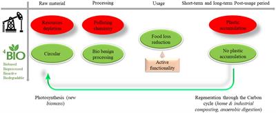 Integrating the latest biological advances in the key steps of a <mark class="highlighted">food packaging</mark> life cycle